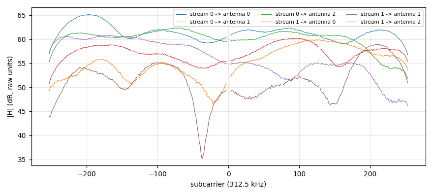 One 160MHz PPDU, 6 paths