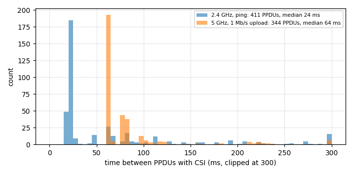 Timing between frames with CSI