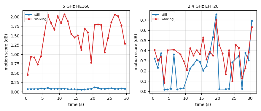 Motion score