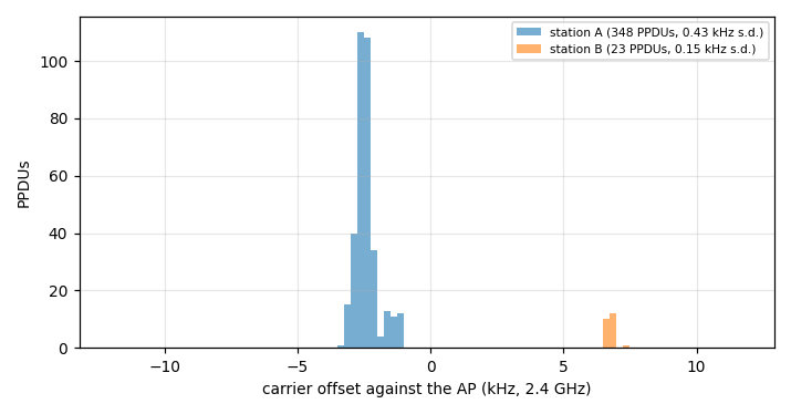 Carrier offset per source