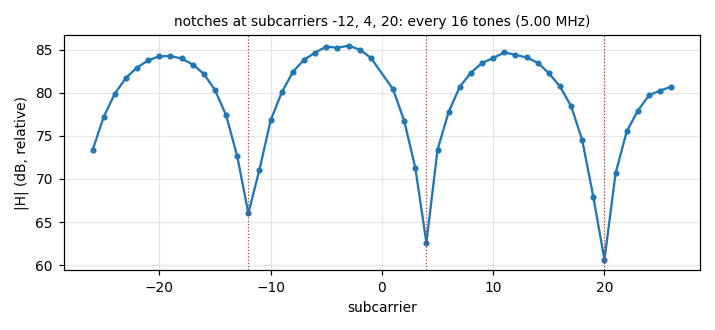 Channel of the two-antenna client
